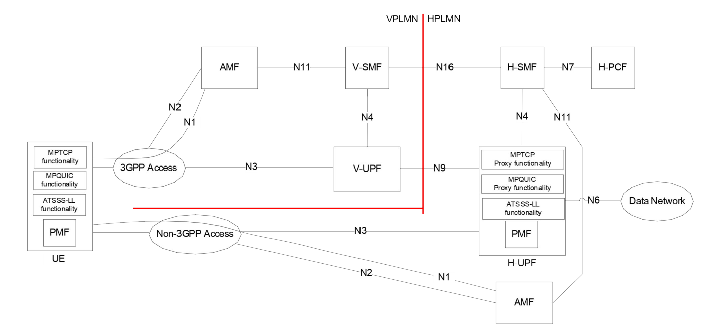 Figure 4.2.10-3: Roaming with Home-routed architecture for ATSSS support (UE registered to different PLMNs)