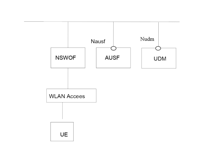 Figure 4.2.15-2: Service based reference architecture to support authentication for Non-seamless WLAN offload in 5GS