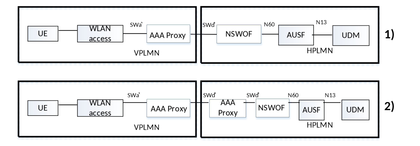 Figure 4.2.15-3: Roaming reference architectures to support authentication for Non-seamless WLAN offload in 5GS