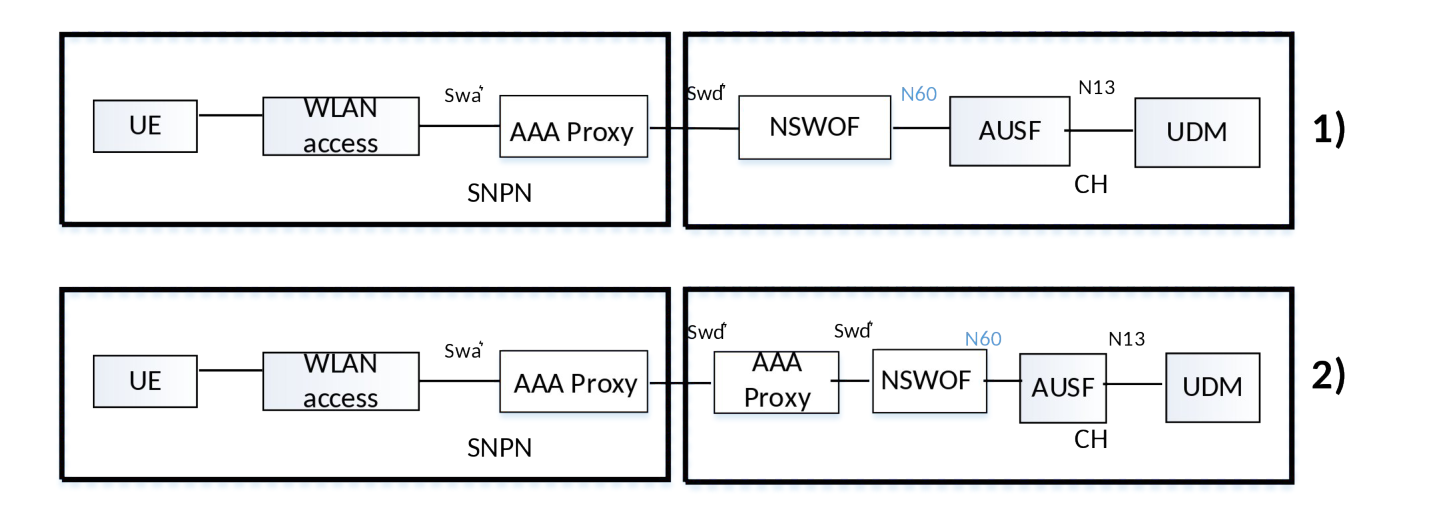 Figure 4.2.15-3a: Reference architectures to support authentication for Non-seamless WLAN offload using credentials from Credentials Holder using UDM