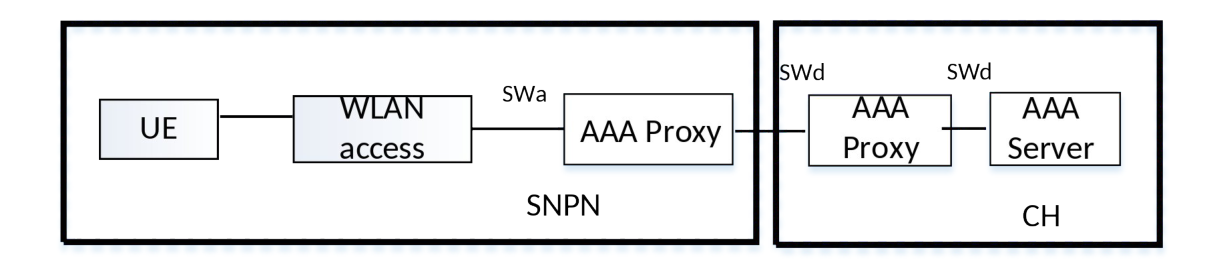 Figure 4.2.15-3b: Reference architecture to support authentication for Non-seamless WLAN offload using credentials from Credentials Holder using AAA Server