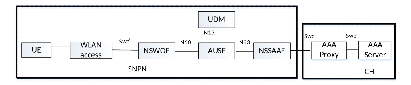 Figure 4.2.15-3c: Reference architecture to support authentication for Non-seamless WLAN offload using credentials from Credentials Holder using AAA Server via 5GC