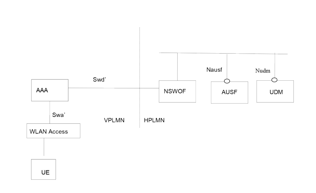 Figure 4.2.15-4: Service based Roaming reference architecture to support authentication for Non-seamless WLAN offload in 5GS