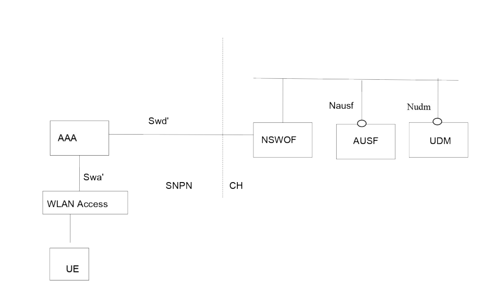 Figure 4.2.15-4a: Service based reference architecture to support authentication for Non-seamless WLAN offload using credentials from Credentials Holder using UDM