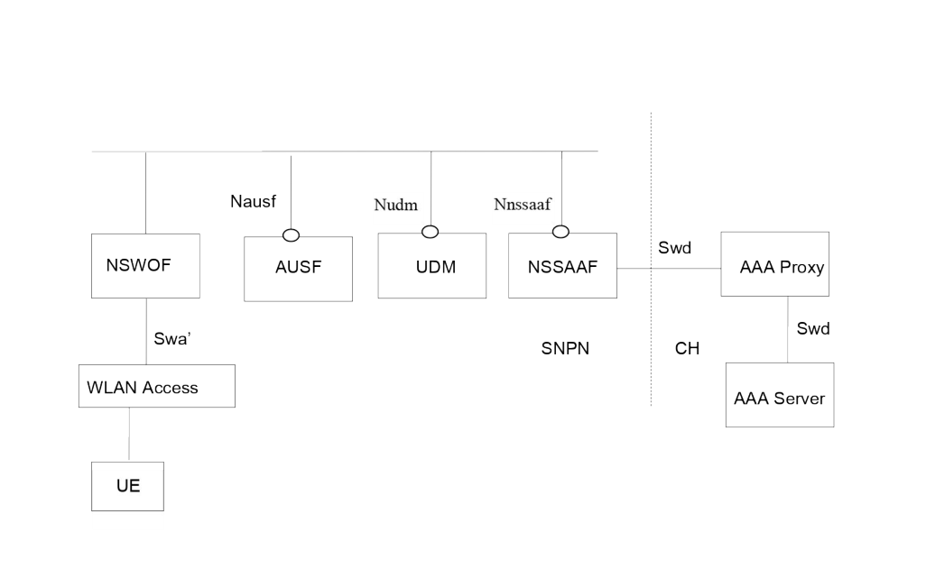 Figure 4.2.15-4b: Service based reference architecture to support authentication for Non-seamless WLAN offload using credentials from Credentials Holder using AAA Server via 5GC