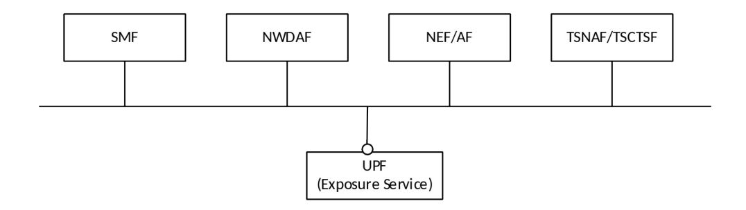 Figure 4.2.16-1: Architecture to support User Plane Information Exposure via a service-based interface