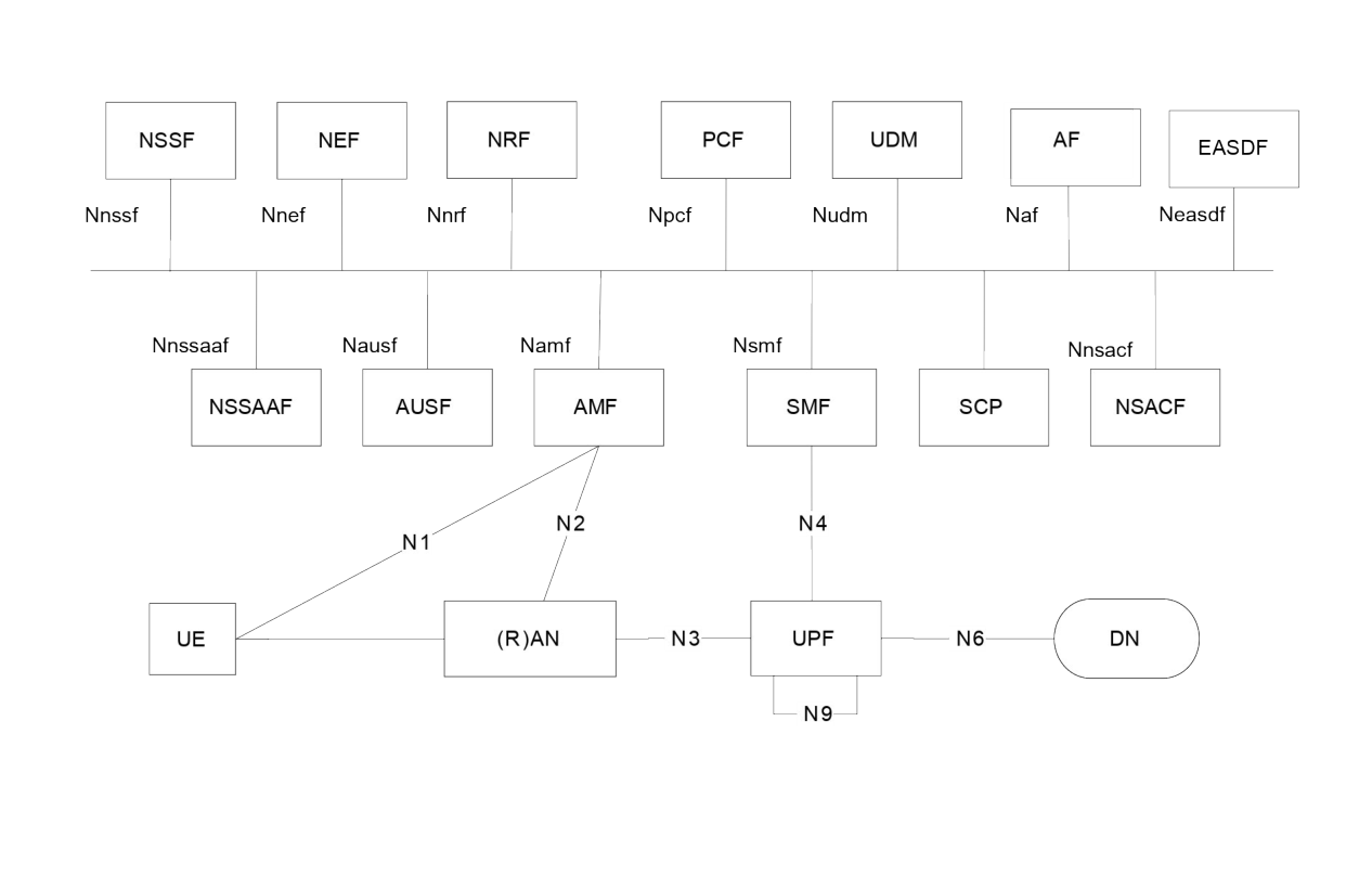 Figure 4.2.3-1: Non-Roaming 5G System Architecture