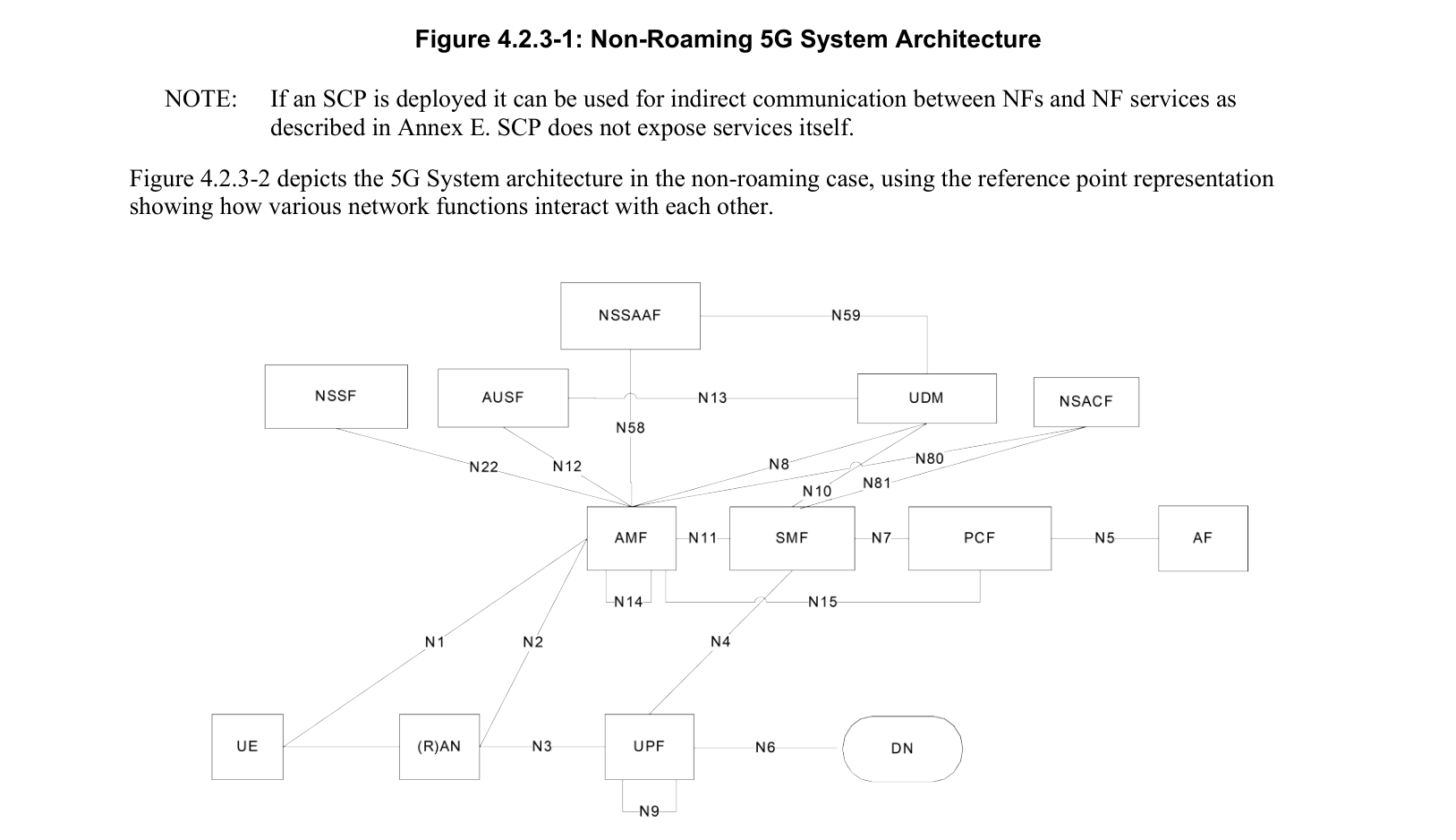 Figure 4.2.3-2: Non-Roaming 5G System Architecture in reference point representation