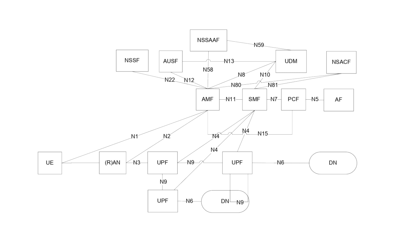 Figure 4.2.3-4: Applying Non-Roaming 5G System Architecture for concurrent access to two (e.g. local and central) data networks (single PDU Session option) in reference point representation