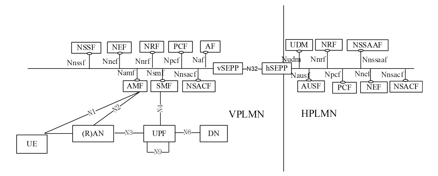 Figure 4.2.4-1: Roaming 5G System architecture- local breakout scenario in service-based interface representation
