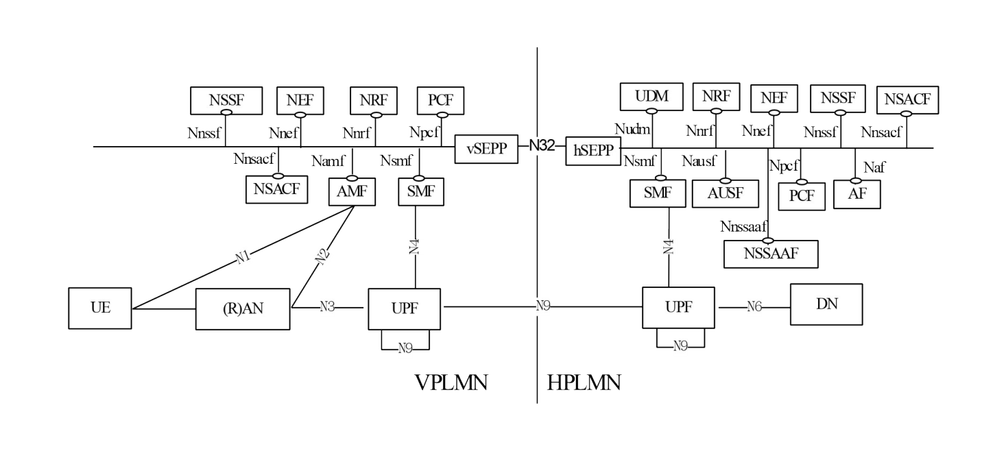 Figure 4.2.4-3: Roaming 5G System architecture - home routed scenario in service-based interface representation