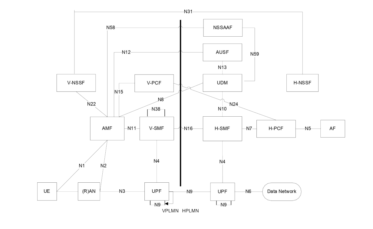 Figure 4.2.4-6: Roaming 5G System architecture - Home routed scenario in reference point representation
