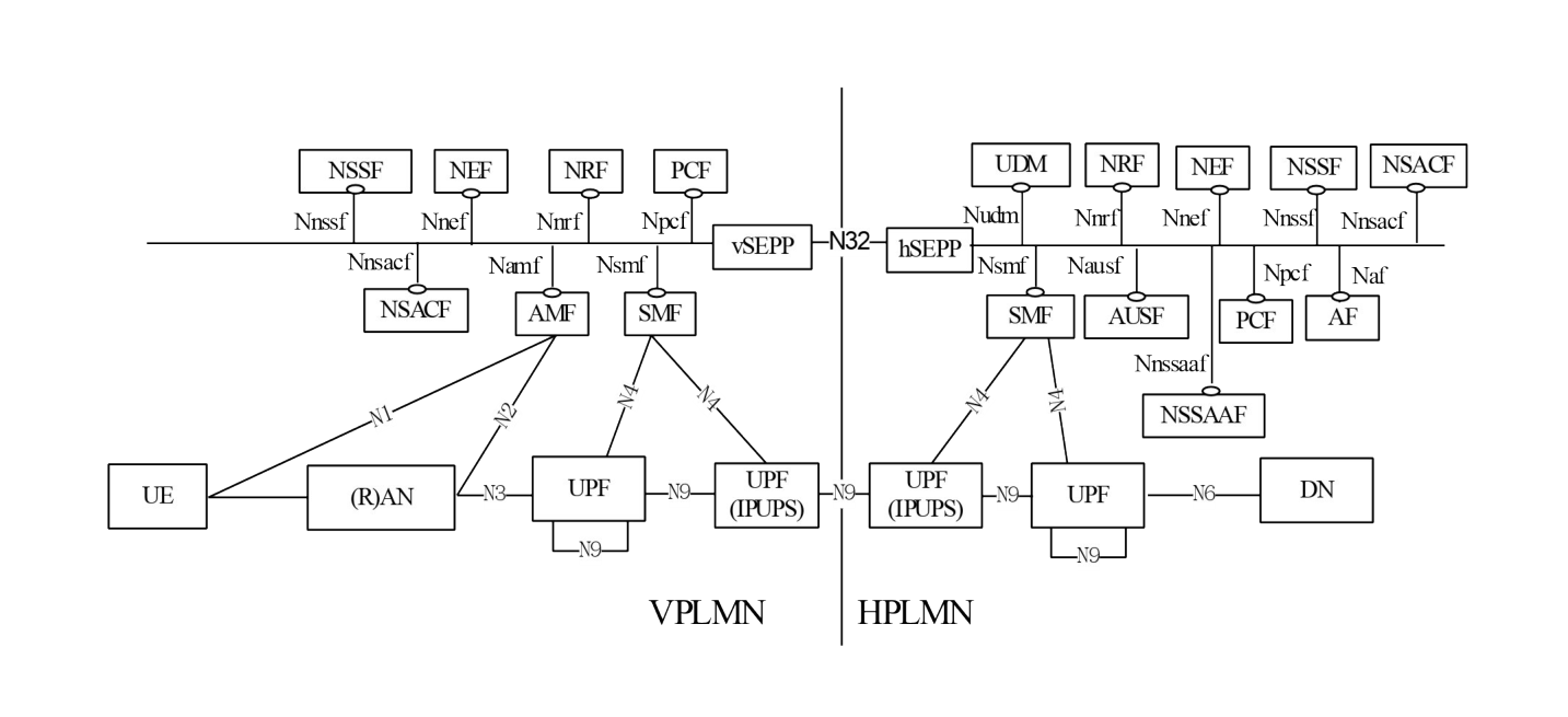 Figure 4.2.4-9: Roaming 5G System architecture - home routed roaming scenario in service-based interface representation employing UPF dedicated to IPUPS