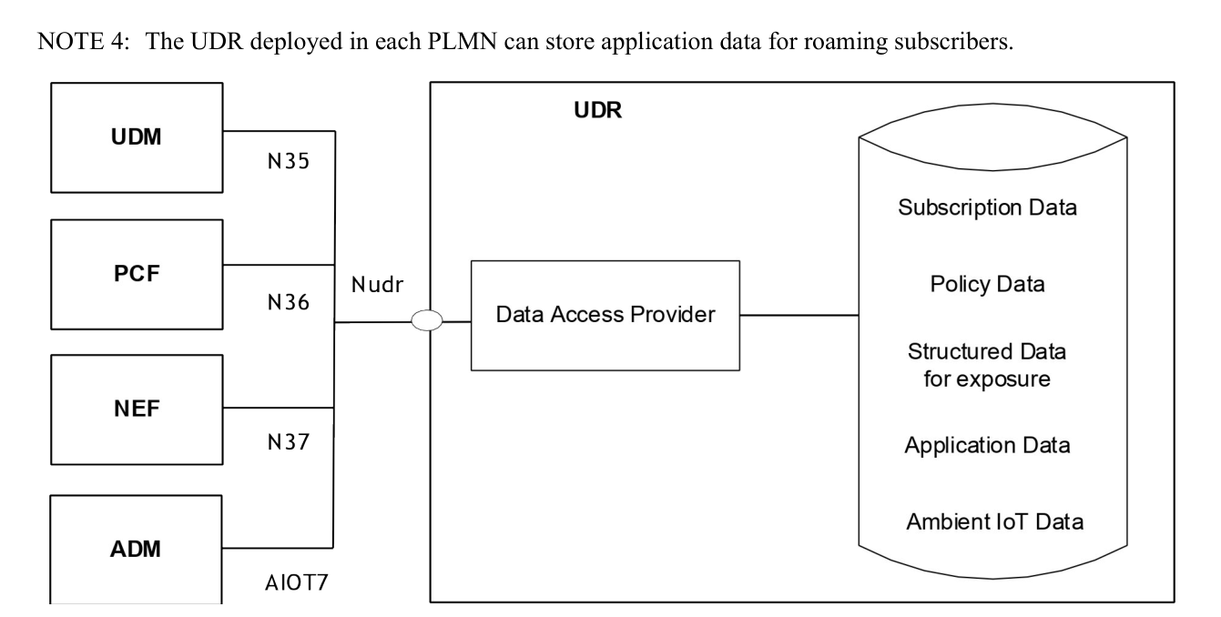 Figure 4.2.5-2: Data Storage Architecture