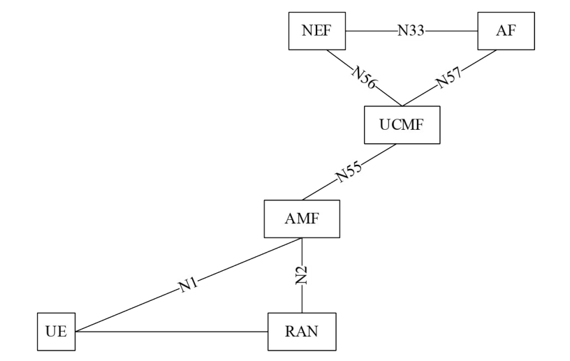 Figure 4.2.5a-1: Radio Capability Signalling optimisation architecture