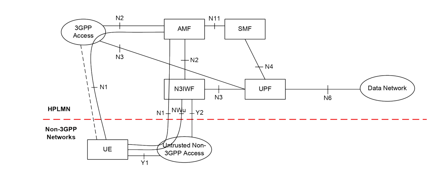 Figure 4.2.8.2.1-1: Non-roaming architecture for 5G Core Network with untrusted non-3GPP access