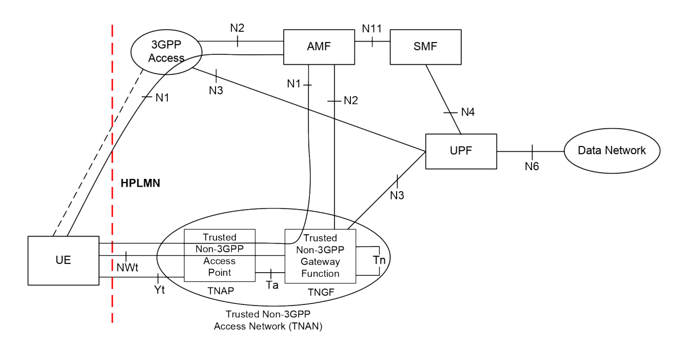 Figure 4.2.8.2.1-2: Non-roaming architecture for 5G Core Network with trusted non-3GPP access