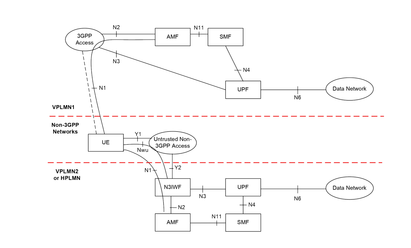 Figure 4.2.8.2.2-2: LBO Roaming architecture for 5G Core Network with untrusted non-3GPP access - N3IWF in a different PLMN from 3GPP access
