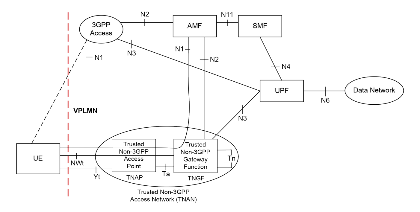 Figure 4.2.8.2.2-3: LBO Roaming architecture for 5G Core Network with trusted non-3GPP access using the same VPLMN as 3GPP access