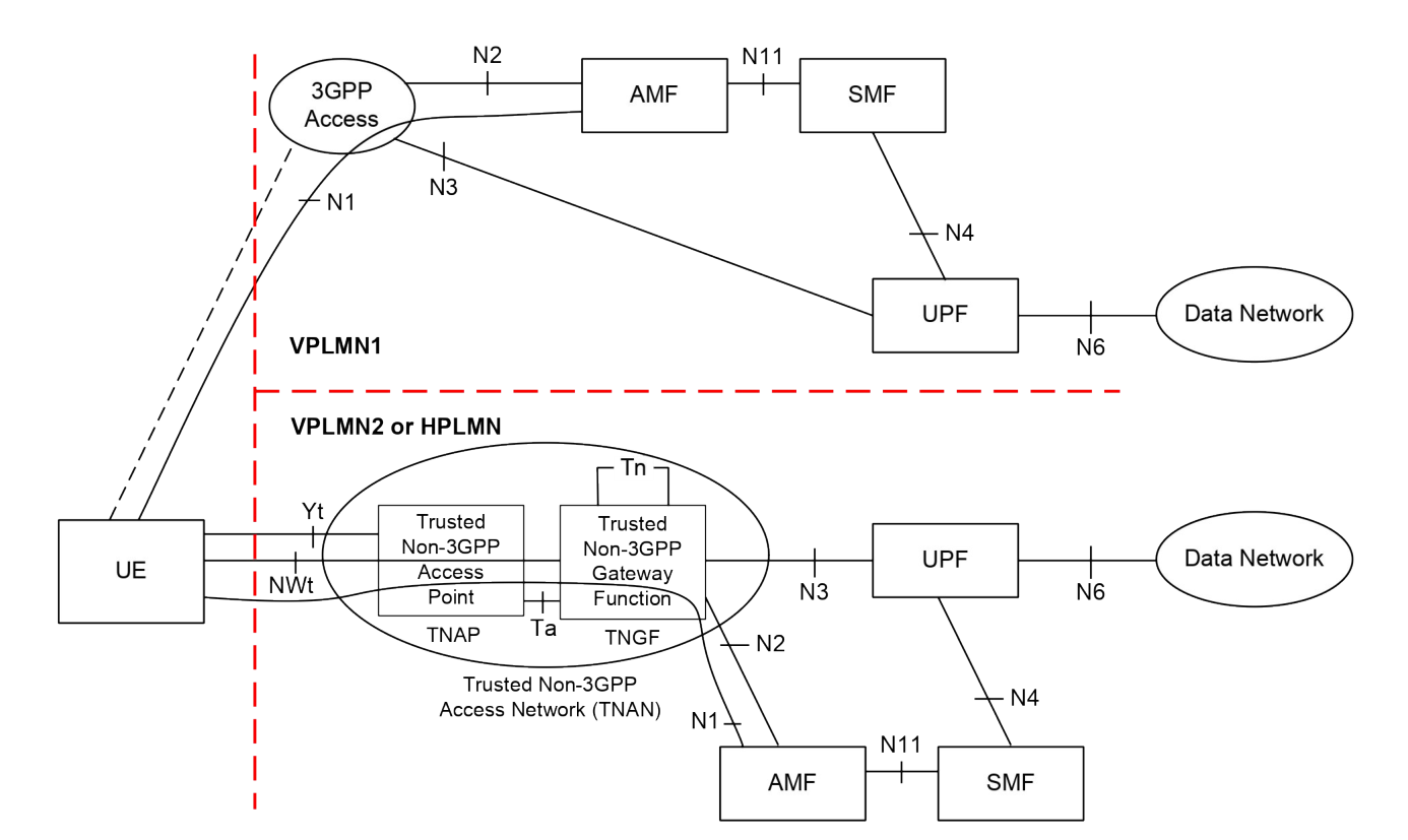Figure 4.2.8.2.2-4: LBO Roaming architecture for 5G Core Network with trusted non-3GPP access using a different PLMN than 3GPP access