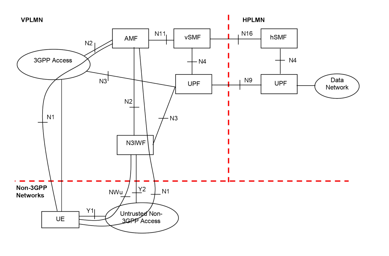 Figure 4.2.8.2.3-1: Home-routed Roaming architecture for 5G Core Network with untrusted non-3GPP access - N3IWF in the same VPLMN as 3GPP access