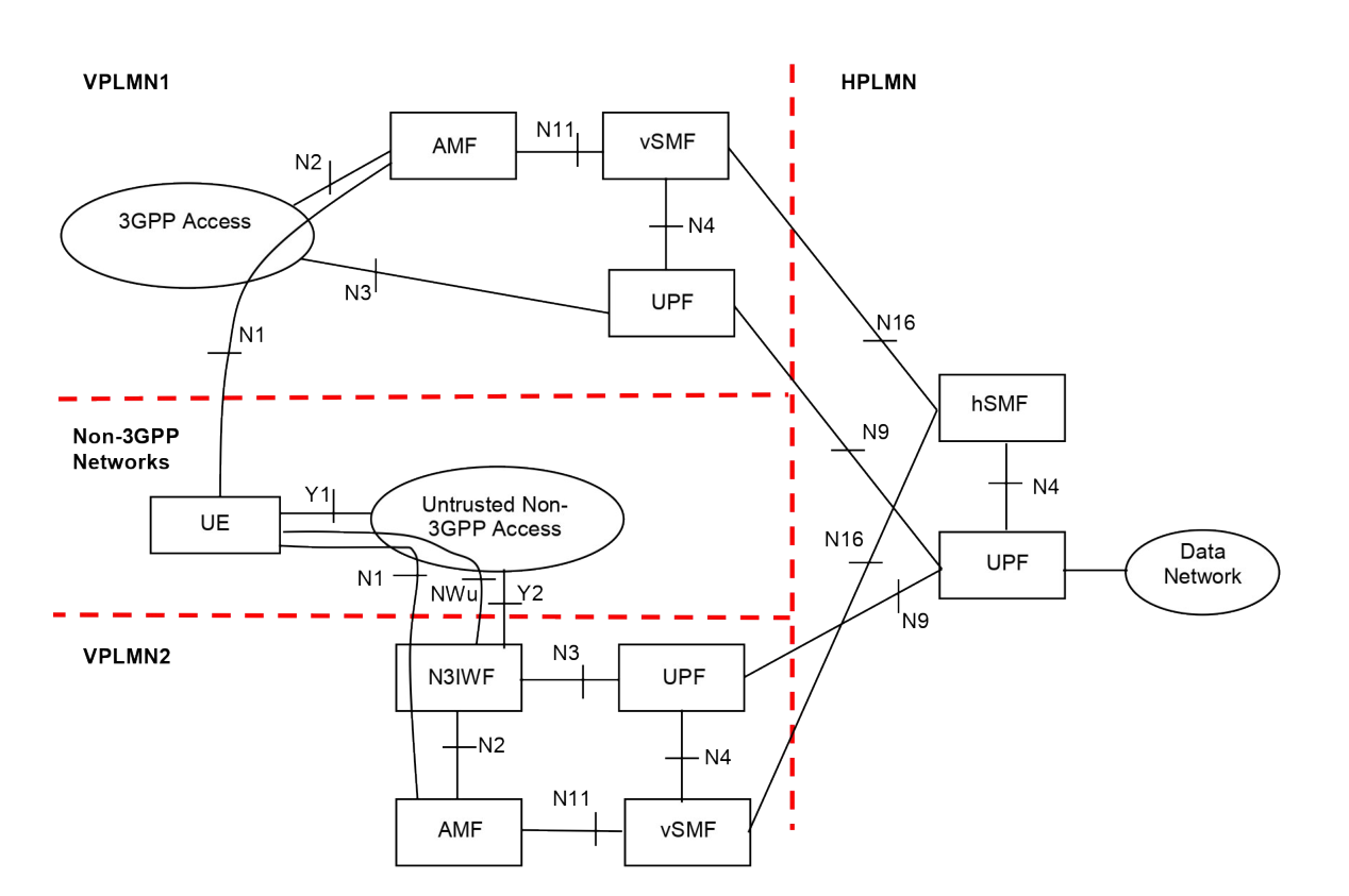 Figure 4.2.8.2.3-2: Home-routed Roaming architecture for 5G Core Network with untrusted non-3GPP access - N3IWF in a different VPLMN than 3GPP access