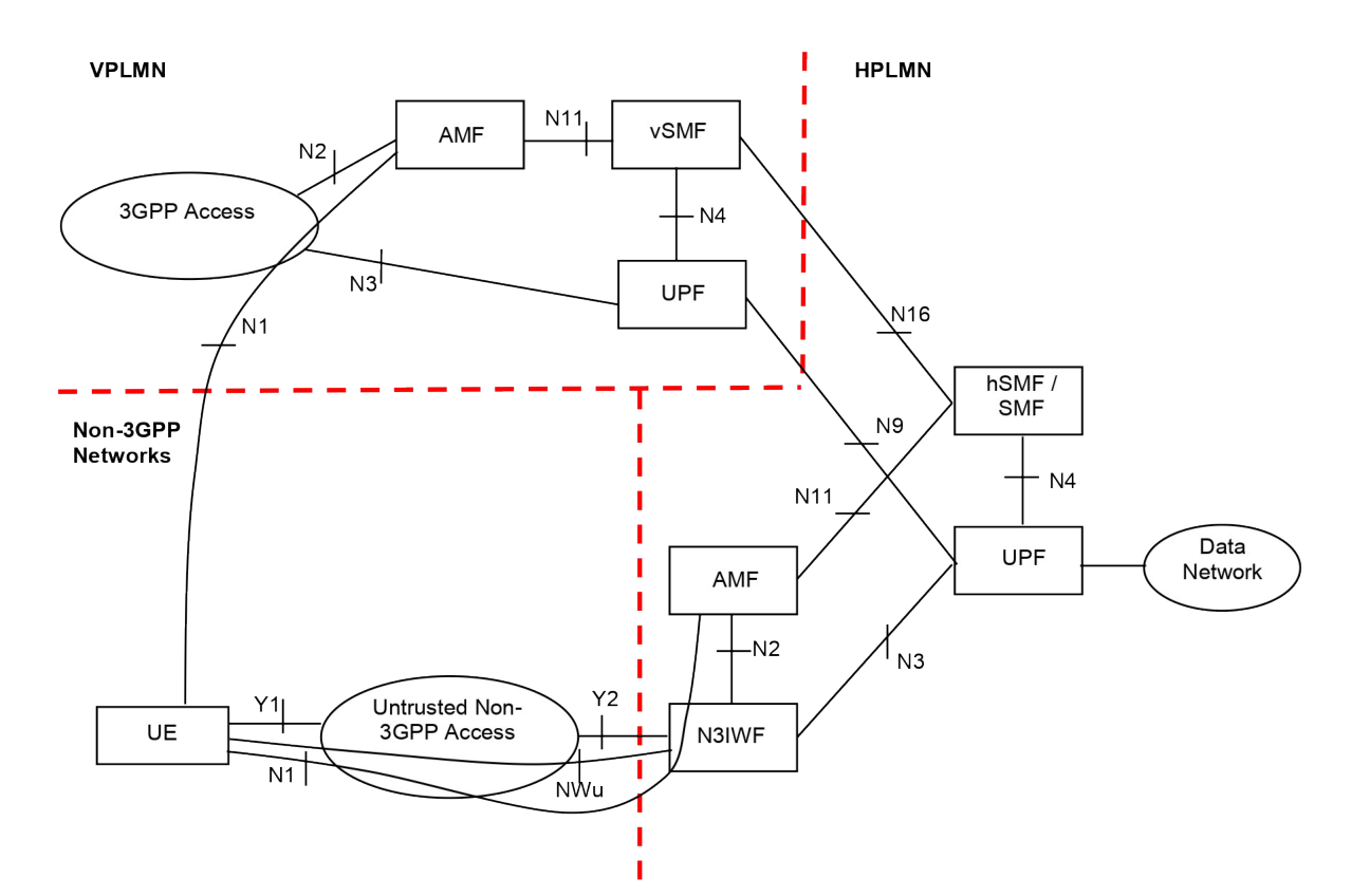 Figure 4.2.8.2.3-3: Home-routed Roaming architecture for 5G Core Network with untrusted non-3GPP access - N3IWF in HPLMN