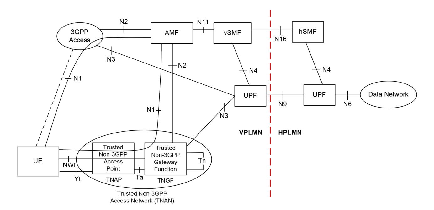 Figure 4.2.8.2.3-4: Home-routed Roaming architecture for 5G Core Network with trusted non-3GPP access using the same VPLMN as 3GPP access