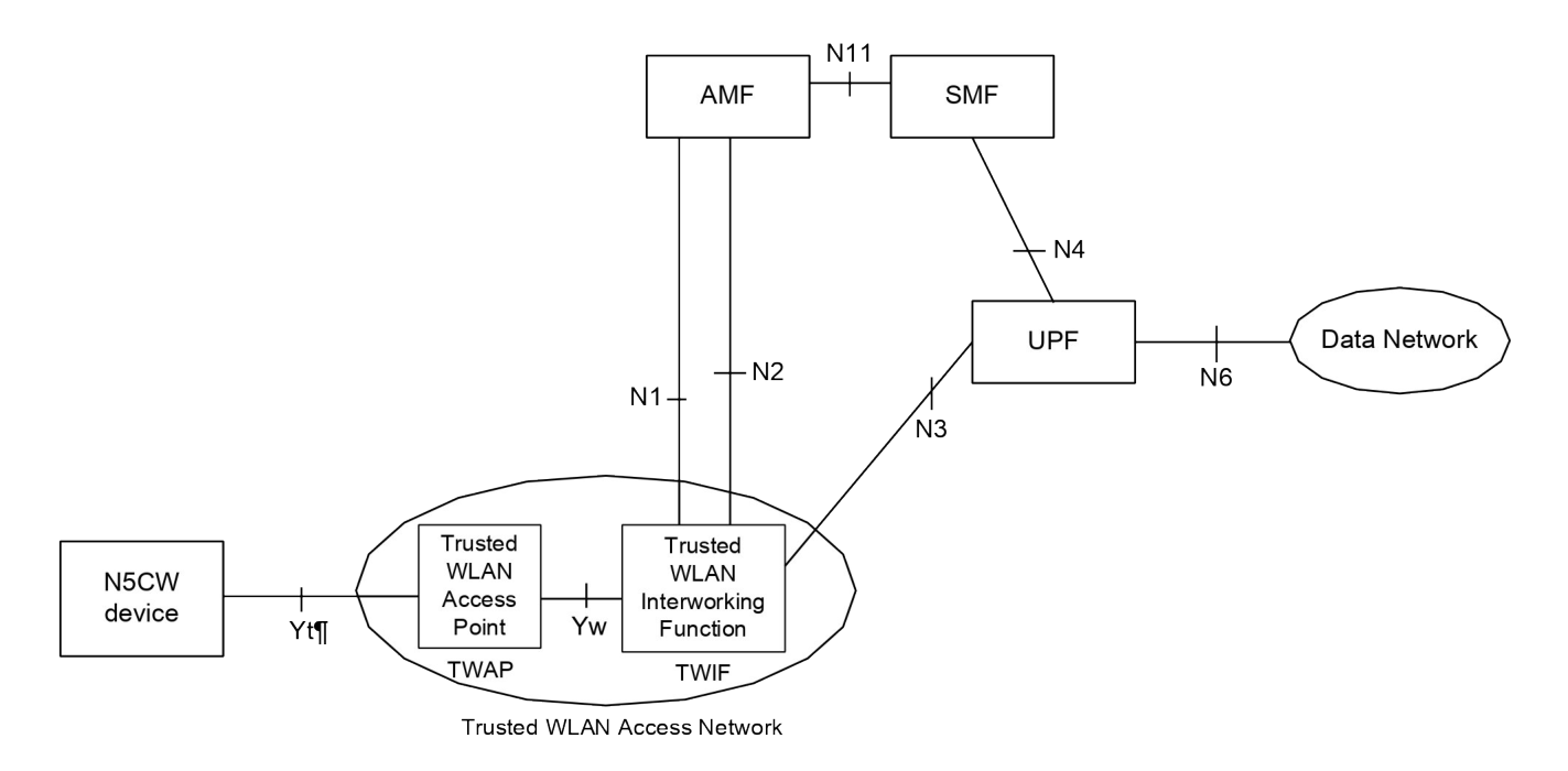 Figure 4.2.8.5.2-1: Non-roaming and LBO Roaming Architecture for supporting 5GC access from N5CW devices