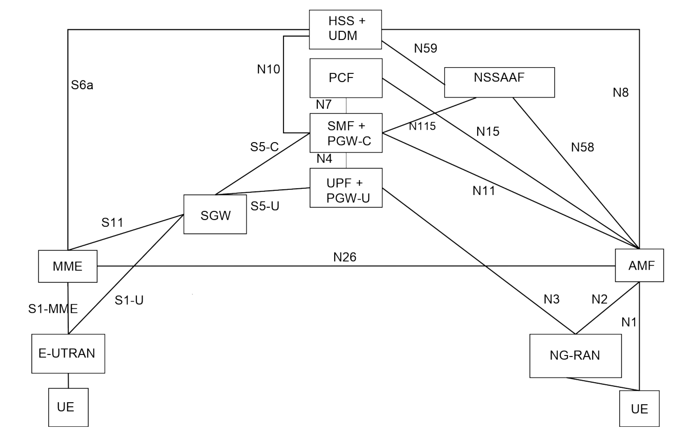 Figure 4.3.1-1: Non-roaming architecture for interworking between 5GS and EPC/E-UTRAN