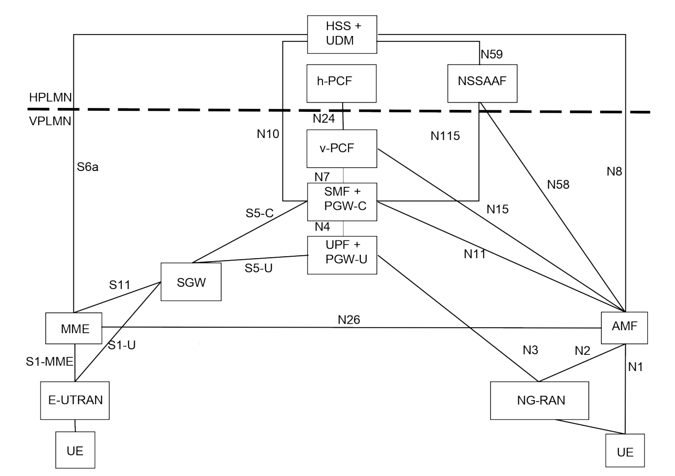 Figure 4.3.2-1: Local breakout roaming architecture for interworking between 5GS and EPC/E-UTRAN