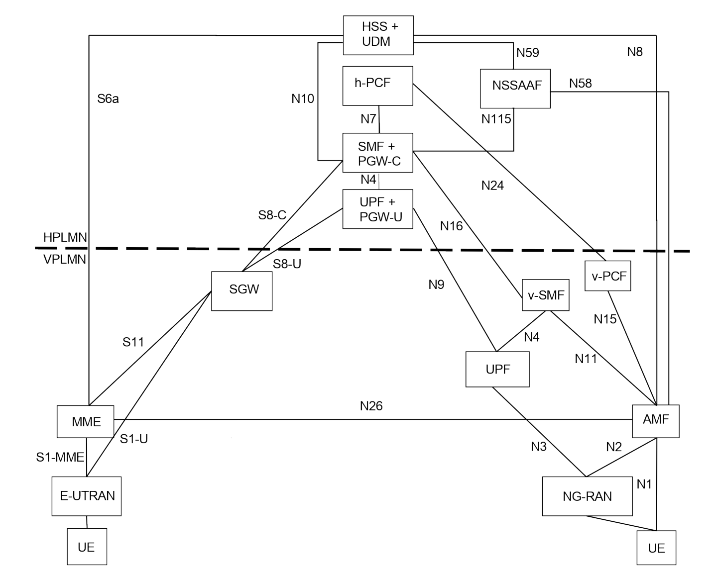 Figure 4.3.2-2: Home-routed roaming architecture for interworking between 5GS and EPC/E-UTRAN