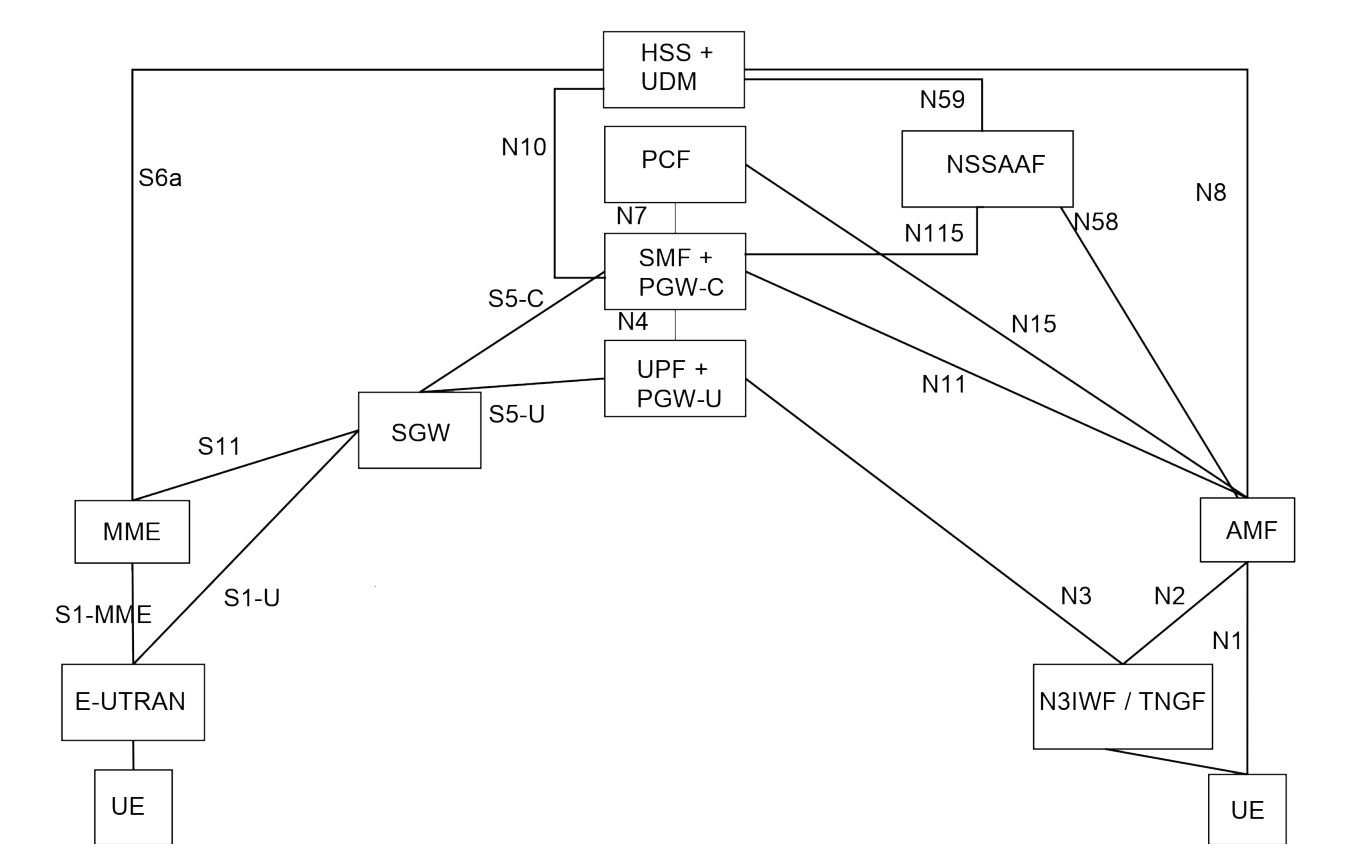 Figure 4.3.3.1-1: Non-roaming architecture for interworking between 5GC via non-3GPP access and EPC/E-UTRAN