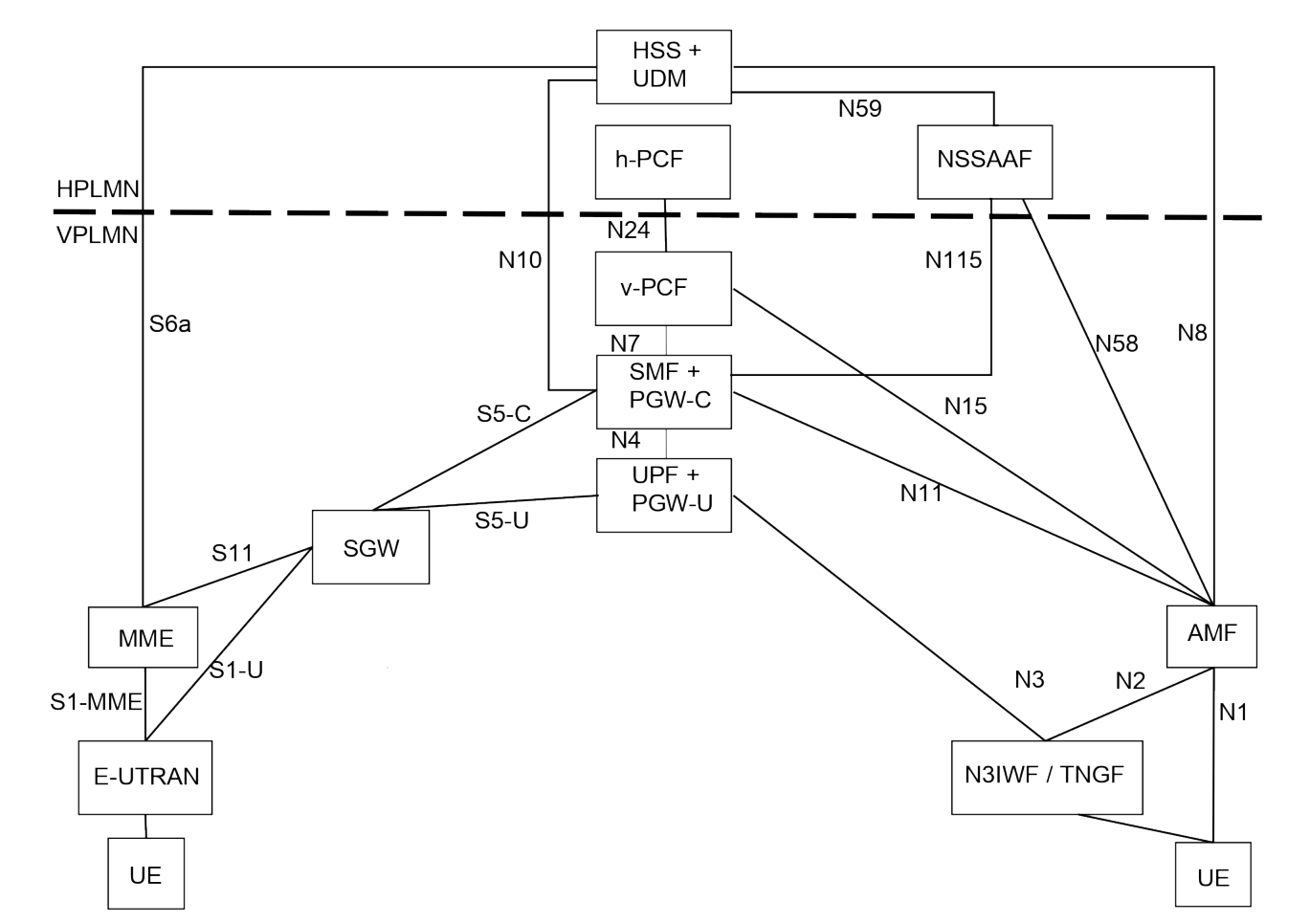 Figure 4.3.3.2-1: Local breakout roaming architecture for interworking between 5GC via non-3GPP access and EPC/E-UTRAN