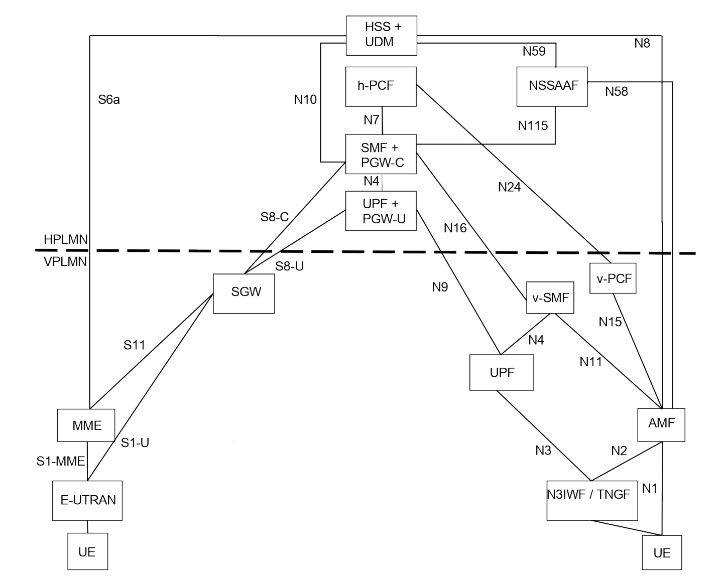 Figure 4.3.3.2-2: Home-routed roaming architecture for interworking between 5GC via non-3GPP access and EPC/E-UTRAN