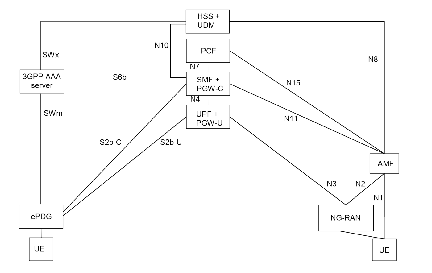Figure 4.3.4.1-1: Non-roaming architecture for interworking between ePDG/EPC and 5GS