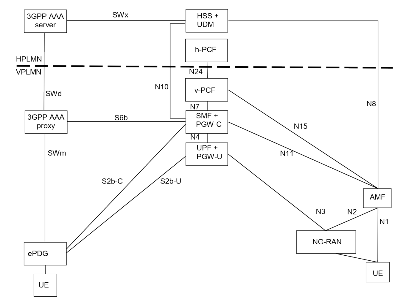 Figure 4.3.4.2-1: Local breakout roaming architecture for interworking between ePDG/EPC and 5GS