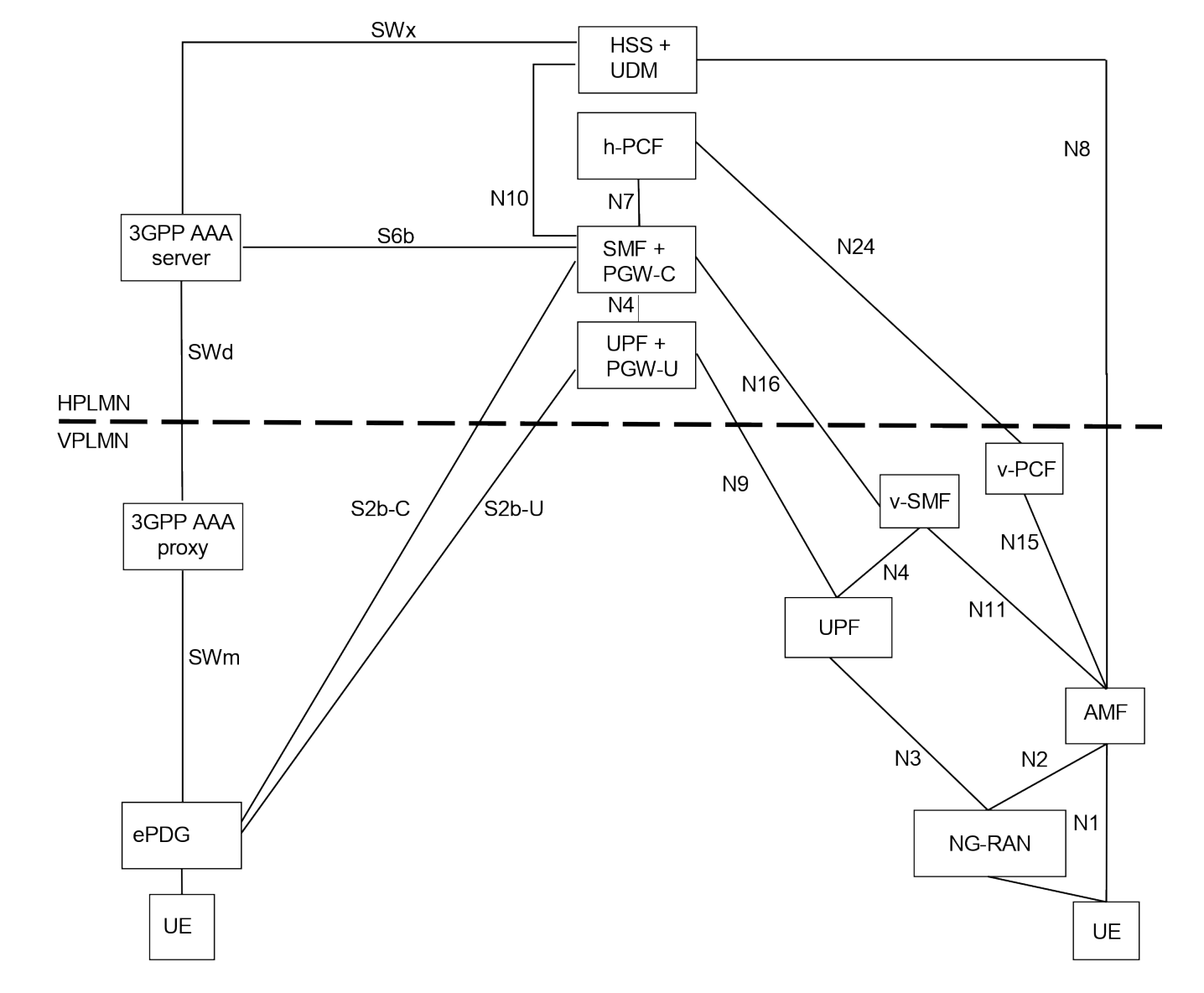 Figure 4.3.4.2-2: Home-routed roaming architecture for interworking between ePDG/EPC and 5GS