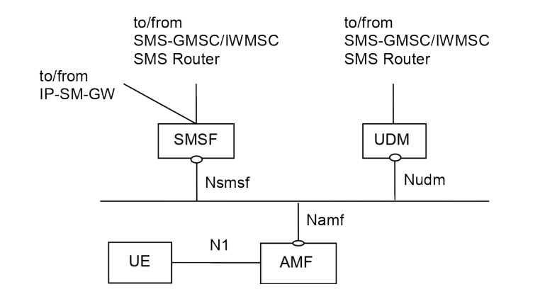Figure 4.4.2.1-1: Non-roaming System Architecture for SMS over NAS