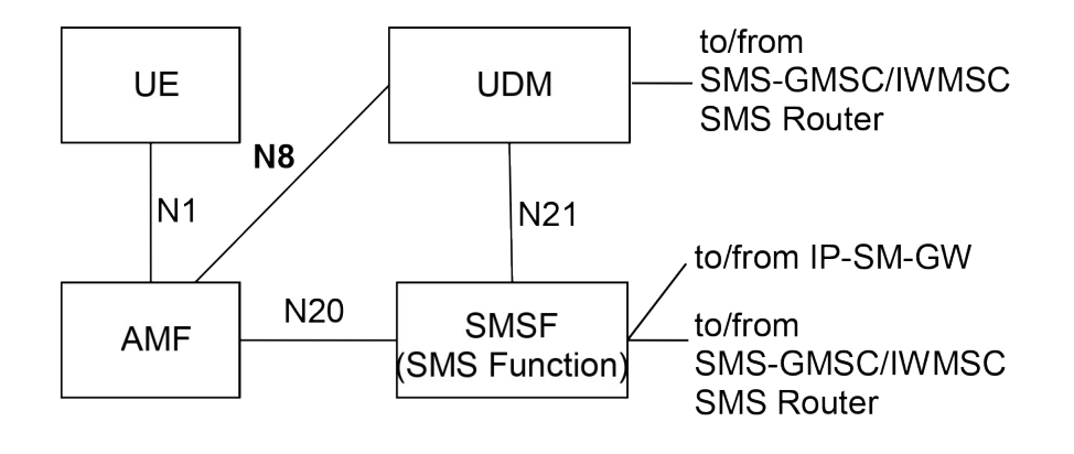 Figure 4.4.2.1-2: Non-roaming System Architecture for SMS over NAS in reference point representation
