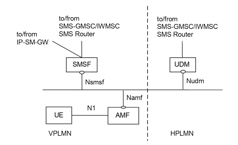 Figure 4.4.2.1-3: Roaming architecture for SMS over NAS