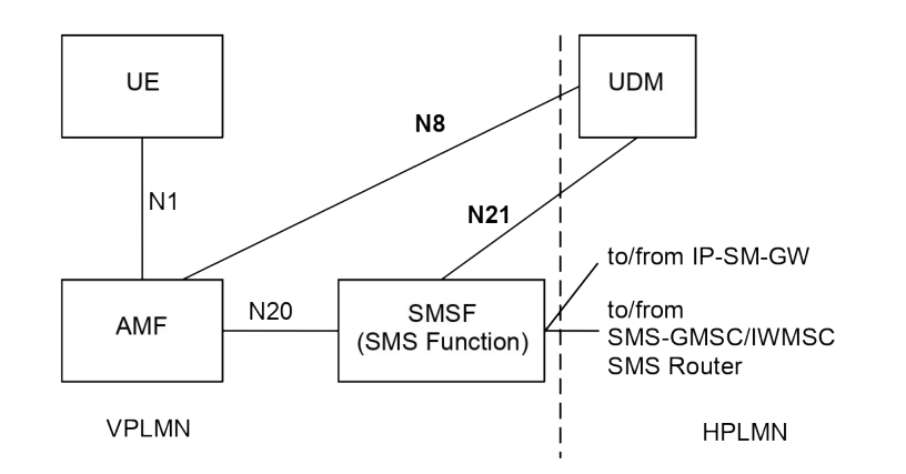 Figure 4.4.2.1-4: Roaming architecture for SMS over NAS in reference point representation