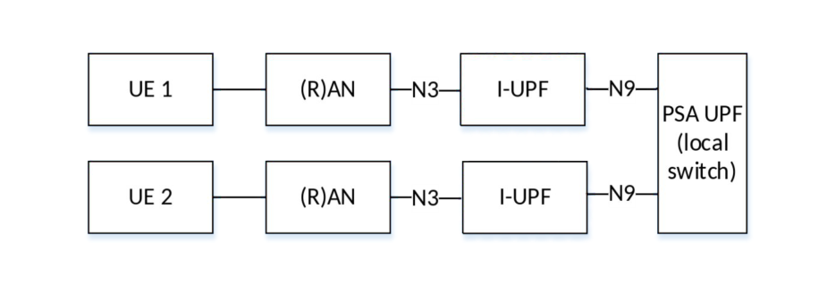 Figure 4.4.6.1-1: Local-switch based user plane architecture in non-roaming scenario