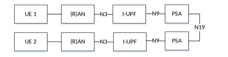 Figure 4.4.6.1-2: N19-based user plane architecture in non-roaming scenario