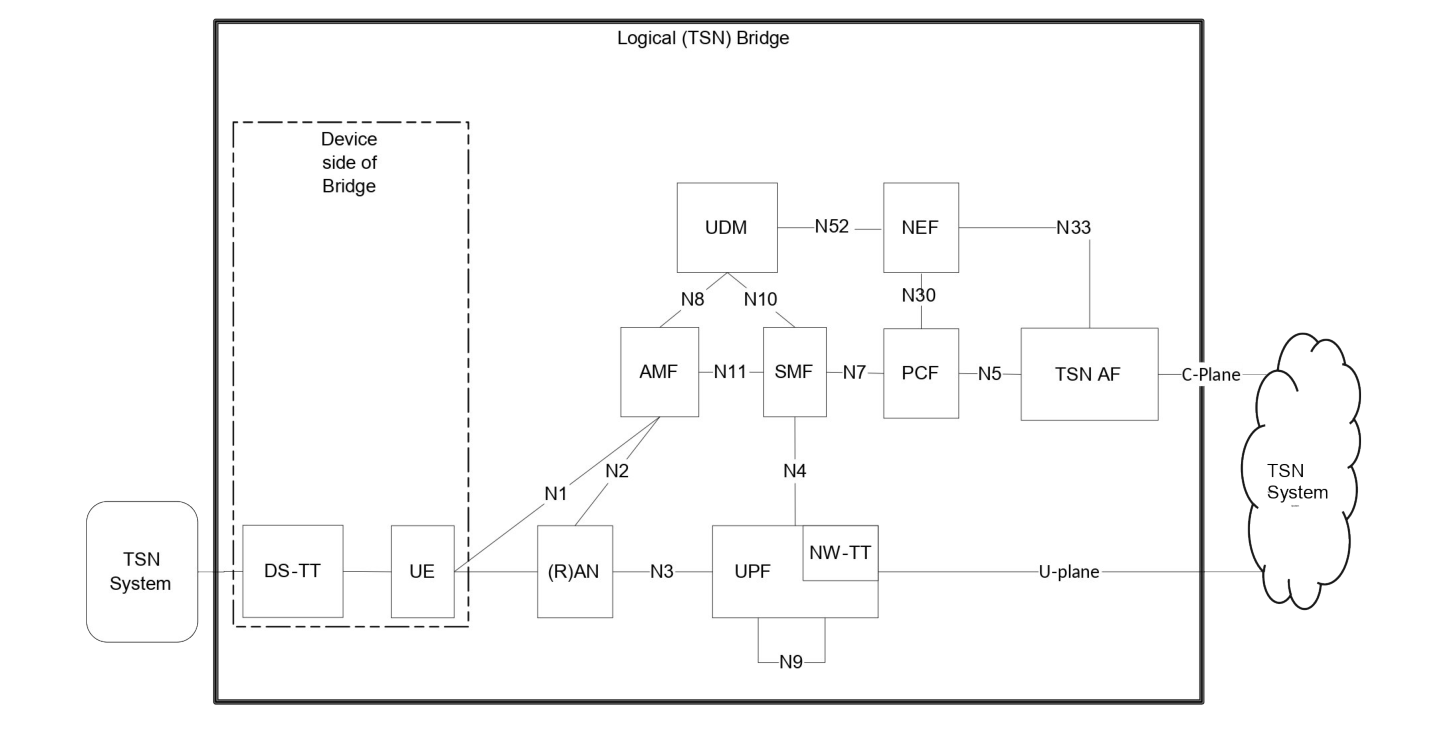 Figure 4.4.8.2-1: System architecture view with 5GS appearing as TSN bridge