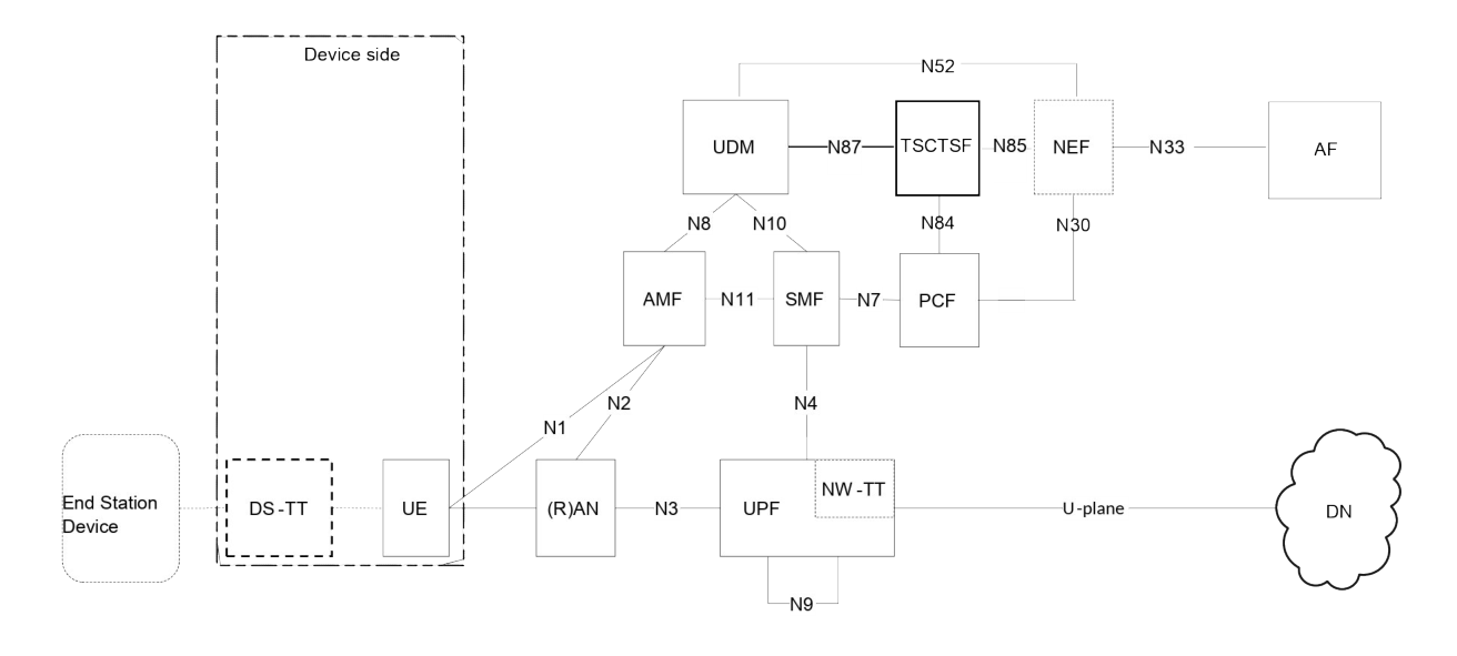 Figure 4.4.8.3-1: Architecture to enable Time Sensitive Communication and Time Synchronization services