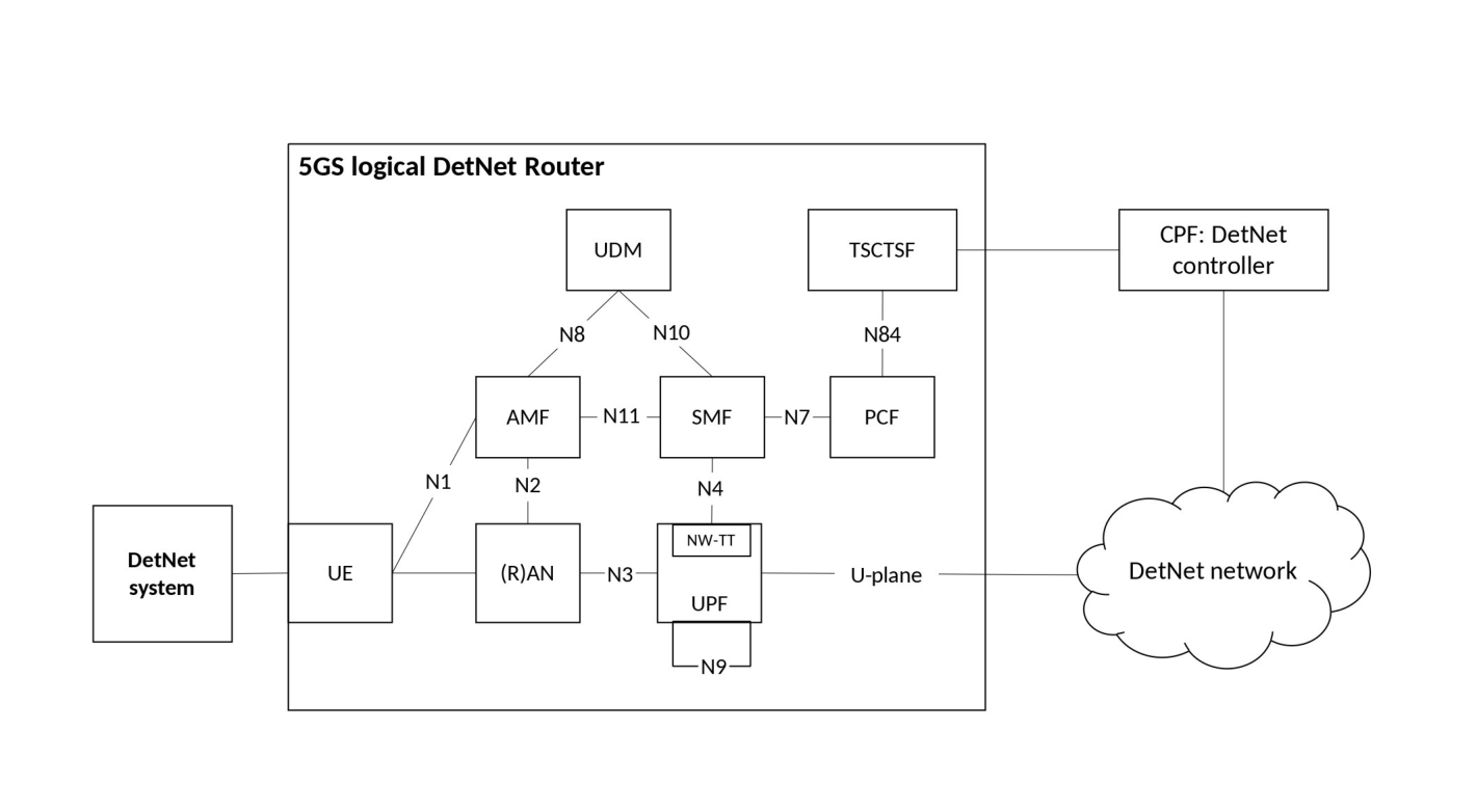 Figure 4.4.8.4-1: 5GS Architecture to support IETF Deterministic Networking
