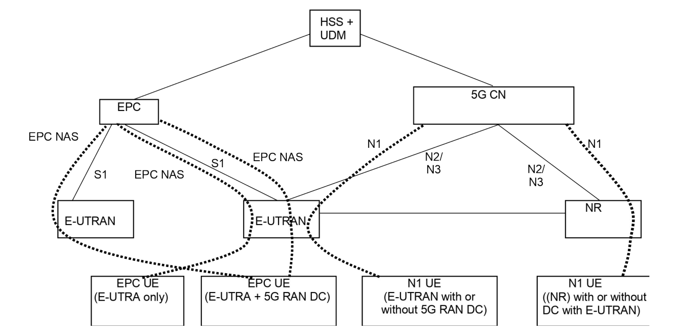 Figure 5.17.1.1-1: Architecture for migration scenario for EPC and 5G CN