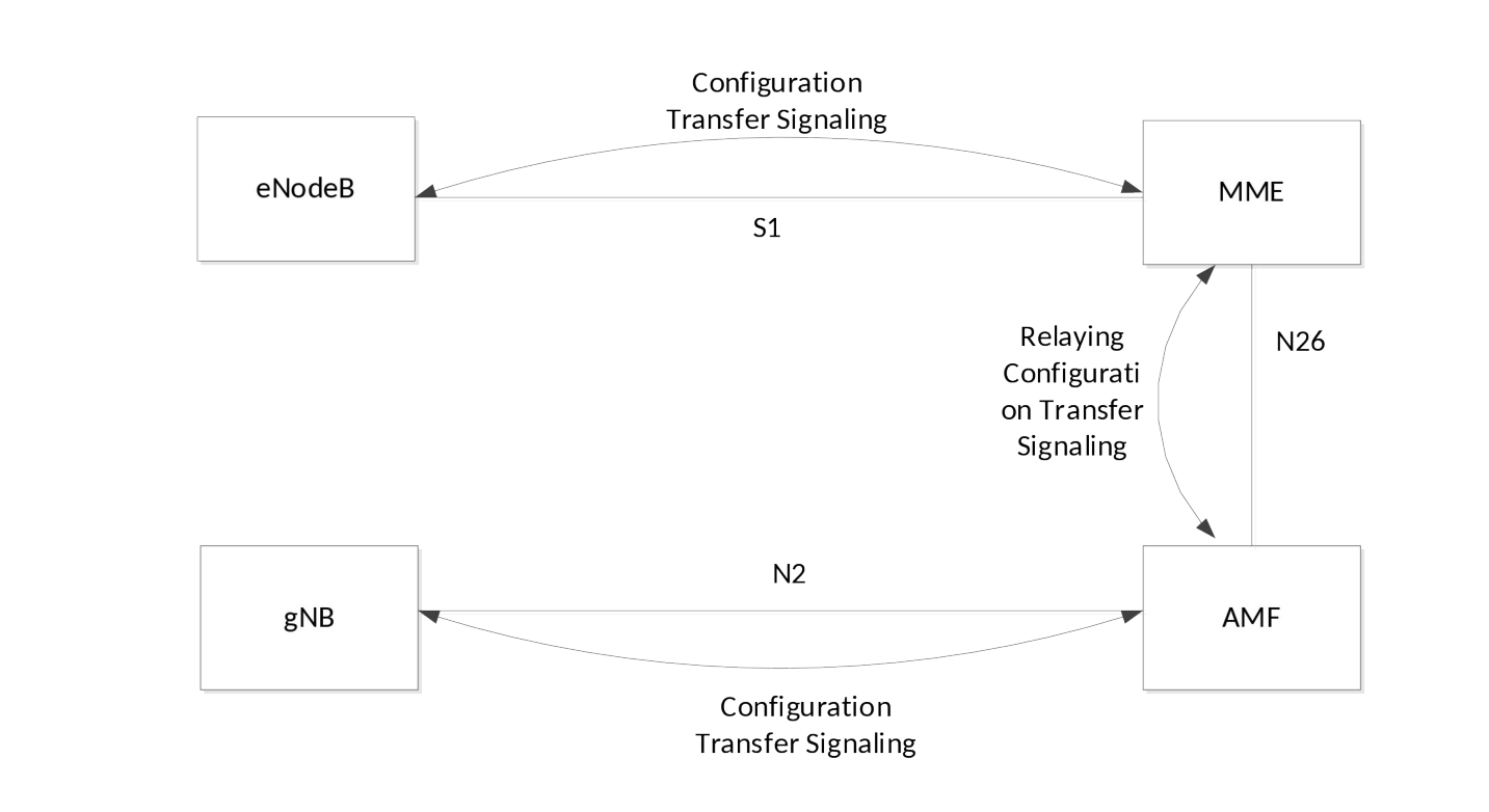Figure 5.17.7.1-1: Configuration Transfer between gNB and E-UTRAN basic network architecture