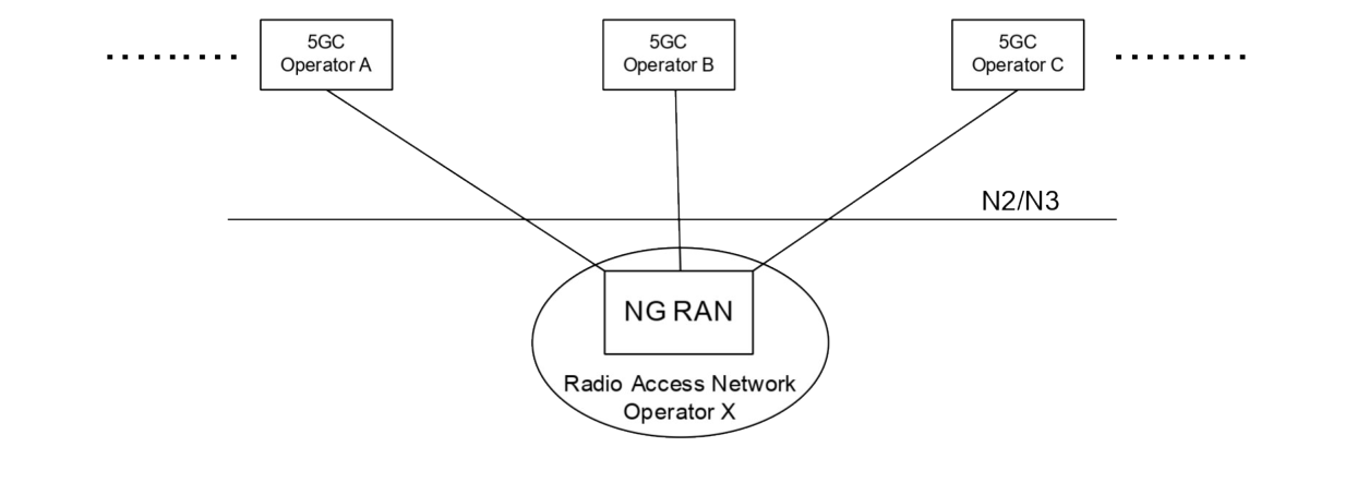 Figure 5.18.1-1: A 5G Multi-Operator Core Network (5G MOCN) in which multiple CNs are connected to the same NG-RAN